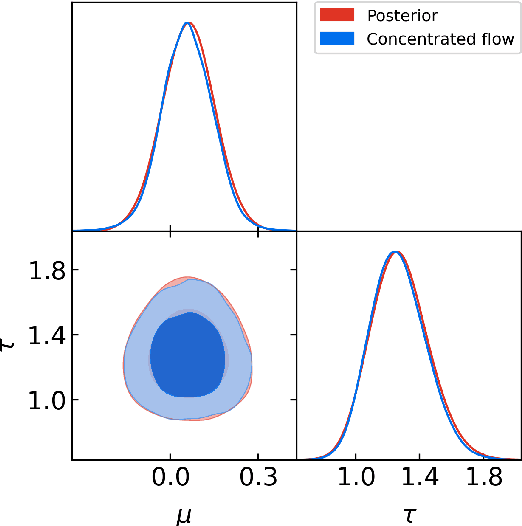 Figure 4 for Learned harmonic mean estimation of the marginal likelihood with normalizing flows
