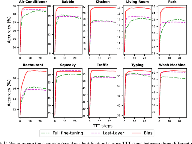 Figure 2 for Test-Time Training for Speech