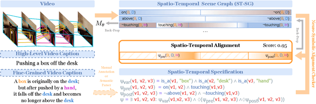 Figure 3 for LASER: Neuro-Symbolic Learning of Semantic Video Representations