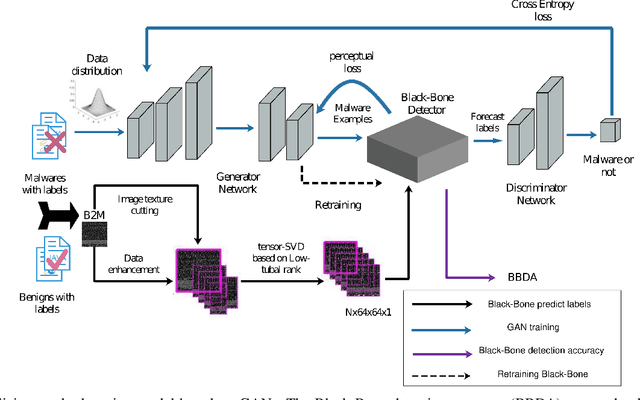 Figure 1 for Flexible Android Malware Detection Model based on Generative Adversarial Networks with Code Tensor