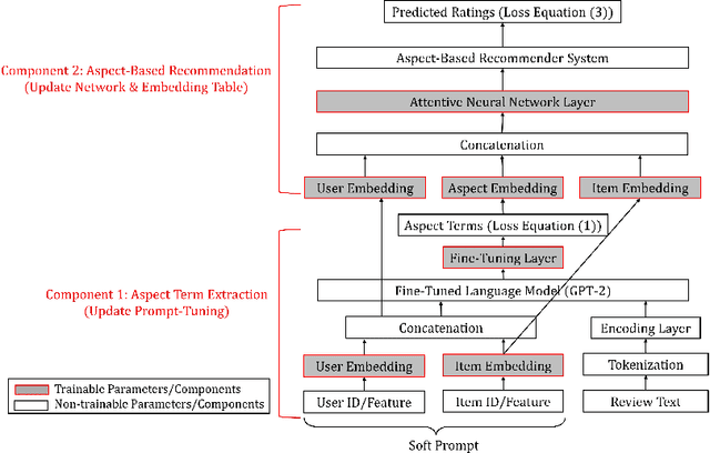 Figure 1 for Prompt Tuning Large Language Models on Personalized Aspect Extraction for Recommendations