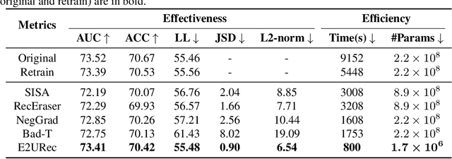 Figure 4 for Towards Efficient and Effective Unlearning of Large Language Models for Recommendation