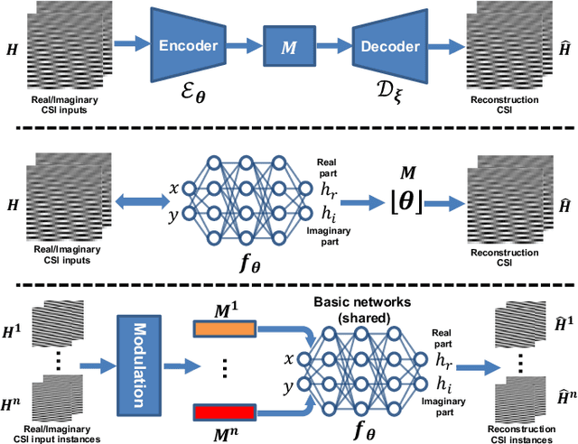Figure 1 for MIMO Channel as a Neural Function: Implicit Neural Representations for Extreme CSI Compression in Massive MIMO Systems