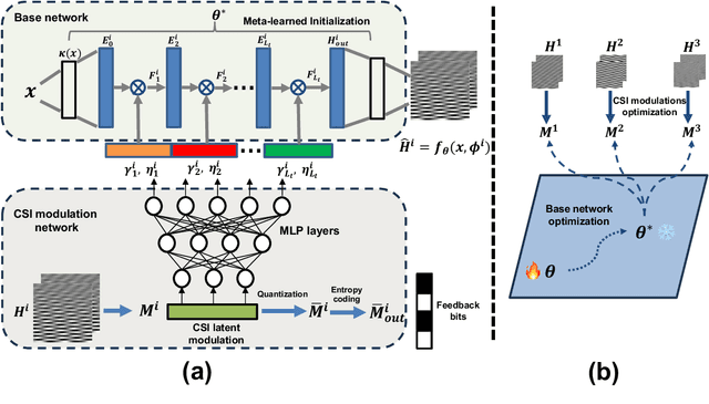 Figure 2 for MIMO Channel as a Neural Function: Implicit Neural Representations for Extreme CSI Compression in Massive MIMO Systems