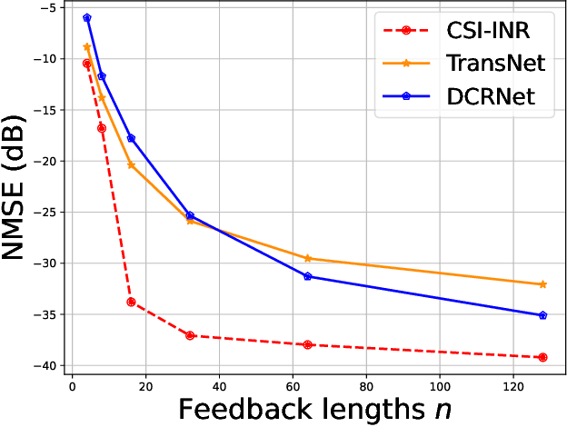 Figure 4 for MIMO Channel as a Neural Function: Implicit Neural Representations for Extreme CSI Compression in Massive MIMO Systems