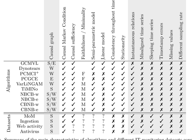 Figure 2 for Case Studies of Causal Discovery from IT Monitoring Time Series