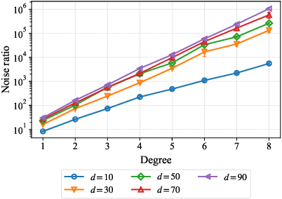 Figure 3 for Structure Learning with Continuous Optimization: A Sober Look and Beyond