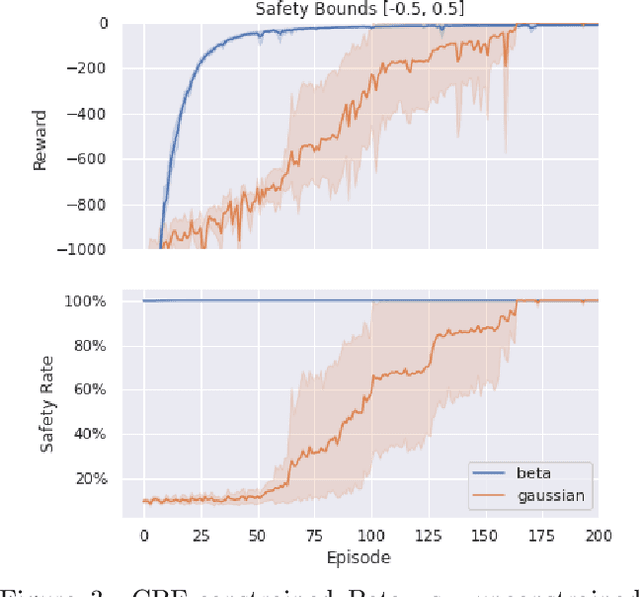 Figure 3 for Sampling-based Safe Reinforcement Learning for Nonlinear Dynamical Systems