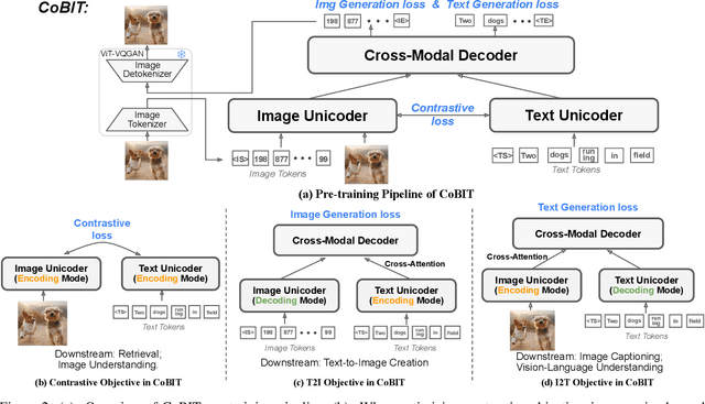 Figure 2 for CoBIT: A Contrastive Bi-directional Image-Text Generation Model
