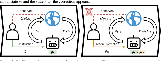 Figure 3 for Language-Conditioned Reinforcement Learning to Solve Misunderstandings with Action Corrections