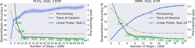 Figure 3 for Same Pre-training Loss, Better Downstream: Implicit Bias Matters for Language Models