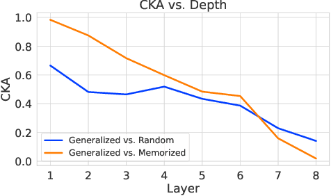 Figure 3 for Reliability of CKA as a Similarity Measure in Deep Learning