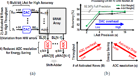 Figure 1 for A Charge Domain P-8T SRAM Compute-In-Memory with Low-Cost DAC/ADC Operation for 4-bit Input Processing