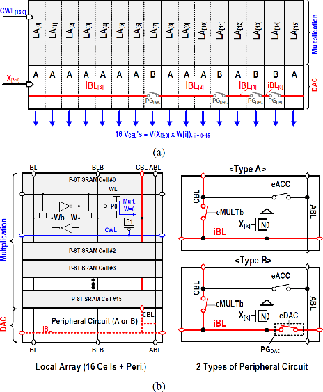 Figure 3 for A Charge Domain P-8T SRAM Compute-In-Memory with Low-Cost DAC/ADC Operation for 4-bit Input Processing