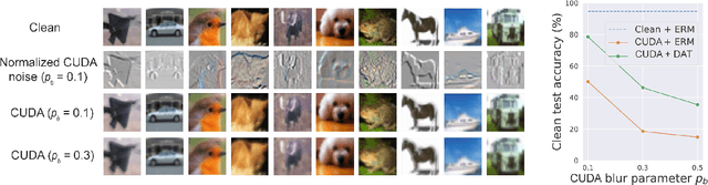 Figure 1 for CUDA: Convolution-based Unlearnable Datasets
