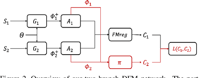 Figure 3 for Spatially and Spectrally Consistent Deep Functional Maps