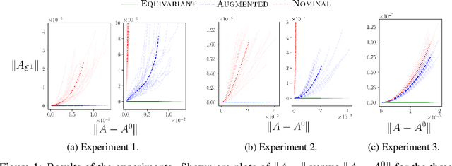 Figure 1 for Optimization Dynamics of Equivariant and Augmented Neural Networks