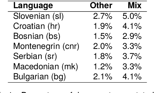 Figure 1 for CLASSLA-web: Comparable Web Corpora of South Slavic Languages Enriched with Linguistic and Genre Annotation