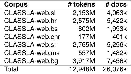 Figure 3 for CLASSLA-web: Comparable Web Corpora of South Slavic Languages Enriched with Linguistic and Genre Annotation