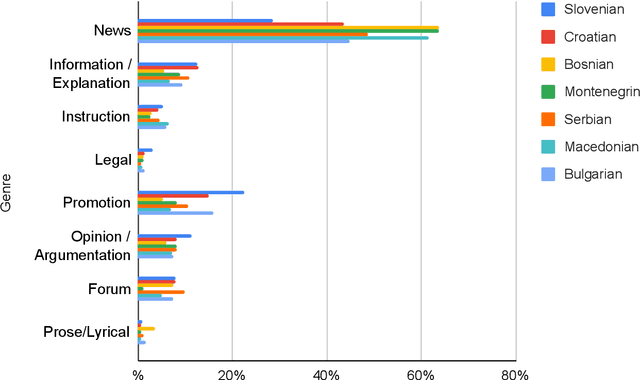 Figure 2 for CLASSLA-web: Comparable Web Corpora of South Slavic Languages Enriched with Linguistic and Genre Annotation