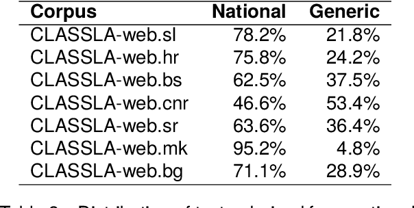 Figure 4 for CLASSLA-web: Comparable Web Corpora of South Slavic Languages Enriched with Linguistic and Genre Annotation