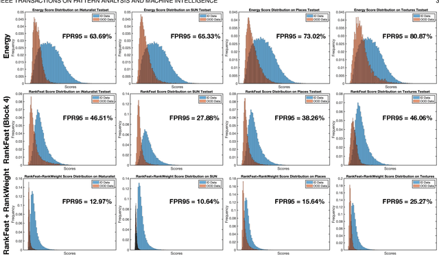 Figure 3 for RankFeat&RankWeight: Rank-1 Feature/Weight Removal for Out-of-distribution Detection