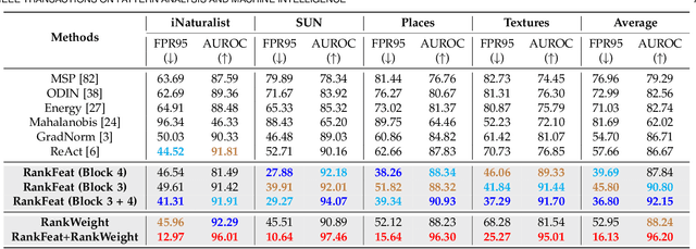 Figure 2 for RankFeat&RankWeight: Rank-1 Feature/Weight Removal for Out-of-distribution Detection