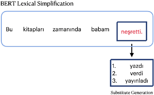 Figure 1 for Automatic Lexical Simplification for Turkish