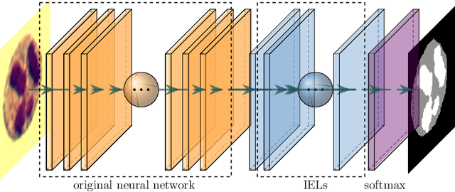 Figure 1 for Inverse Evolution Layers: Physics-informed Regularizers for Deep Neural Networks