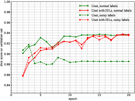 Figure 3 for Inverse Evolution Layers: Physics-informed Regularizers for Deep Neural Networks