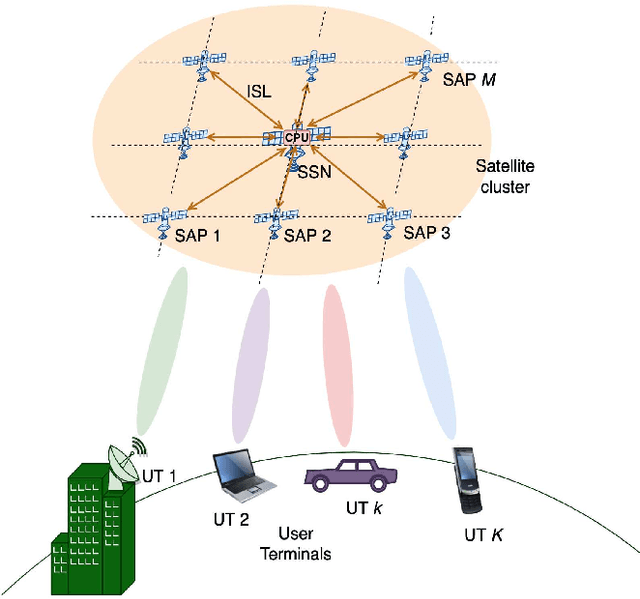 Figure 1 for Distributed Massive MIMO for LEO Satellite Networks