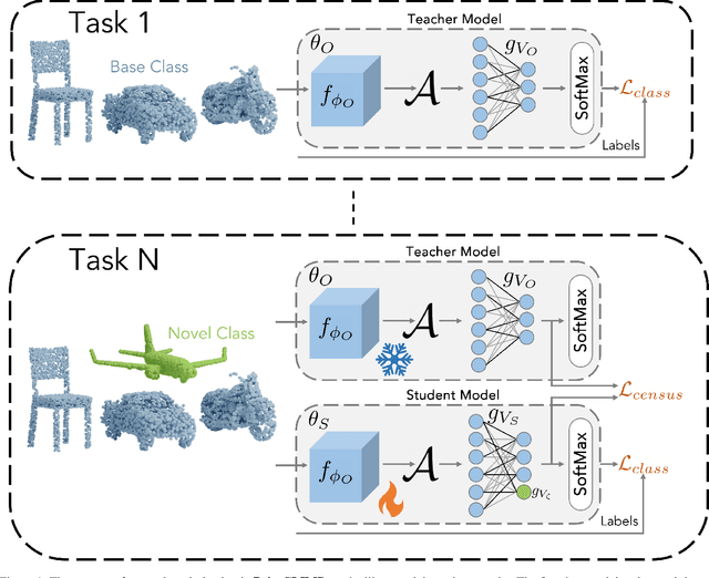 Figure 1 for PointCLIMB: An Exemplar-Free Point Cloud Class Incremental Benchmark