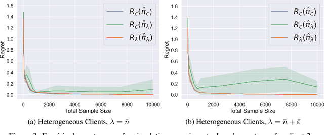 Figure 3 for Federated Offline Policy Learning with Heterogeneous Observational Data