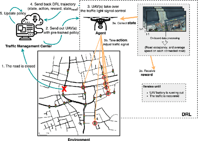 Figure 1 for AVARS -- Alleviating Unexpected Urban Road Traffic Congestion using UAVs