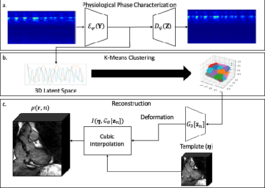 Figure 1 for Motion Compensated Unsupervised Deep Learning for 5D MRI