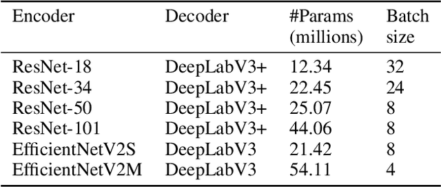Figure 2 for Oil Spill Segmentation using Deep Encoder-Decoder models