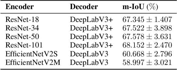 Figure 4 for Oil Spill Segmentation using Deep Encoder-Decoder models