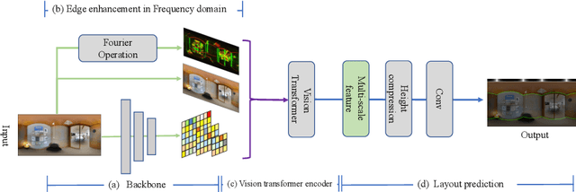 Figure 1 for PanoViT: Vision Transformer for Room Layout Estimation from a Single Panoramic Image