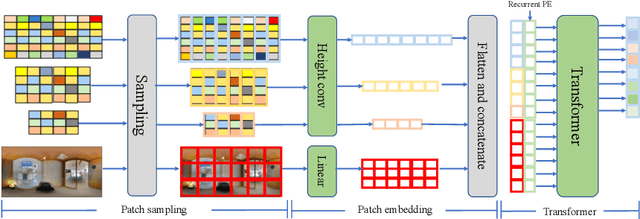 Figure 3 for PanoViT: Vision Transformer for Room Layout Estimation from a Single Panoramic Image