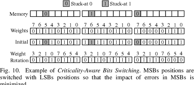 Figure 2 for CRAFT: Criticality-Aware Fault-Tolerance Enhancement Techniques for Emerging Memories-Based Deep Neural Networks