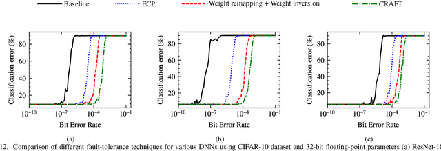 Figure 4 for CRAFT: Criticality-Aware Fault-Tolerance Enhancement Techniques for Emerging Memories-Based Deep Neural Networks