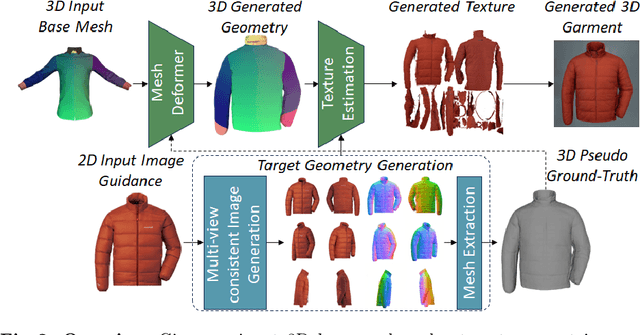 Figure 2 for Garment3DGen: 3D Garment Stylization and Texture Generation