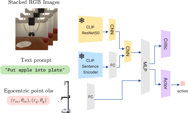 Figure 4 for When Learning Is Out of Reach, Reset: Generalization in Autonomous Visuomotor Reinforcement Learning