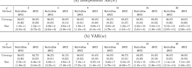 Figure 3 for Conformal prediction for multi-dimensional time series by ellipsoidal sets