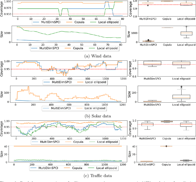 Figure 4 for Conformal prediction for multi-dimensional time series by ellipsoidal sets