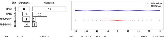 Figure 2 for Integer or Floating Point? New Outlooks for Low-Bit Quantization on Large Language Models