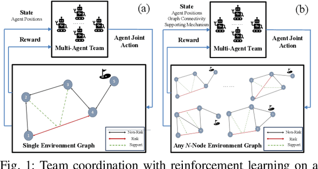 Figure 1 for Scaling Team Coordination on Graphs with Reinforcement Learning