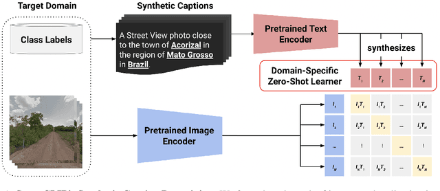 Figure 1 for Learning Generalized Zero-Shot Learners for Open-Domain Image Geolocalization