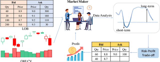 Figure 1 for IMM: An Imitative Reinforcement Learning Approach with Predictive Representation Learning for Automatic Market Making