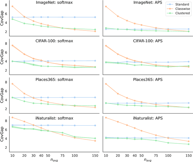 Figure 3 for Class-Conditional Conformal Prediction With Many Classes